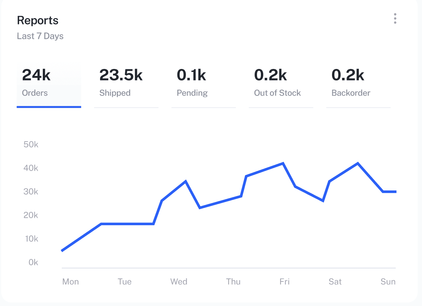 Order reports chart